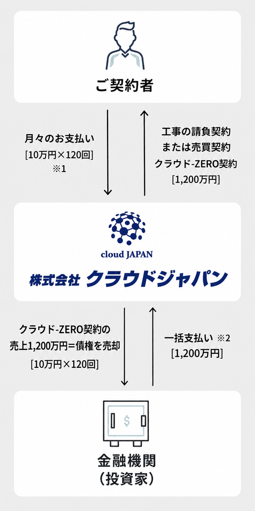 クラウドZEROの債権流動化の流れ