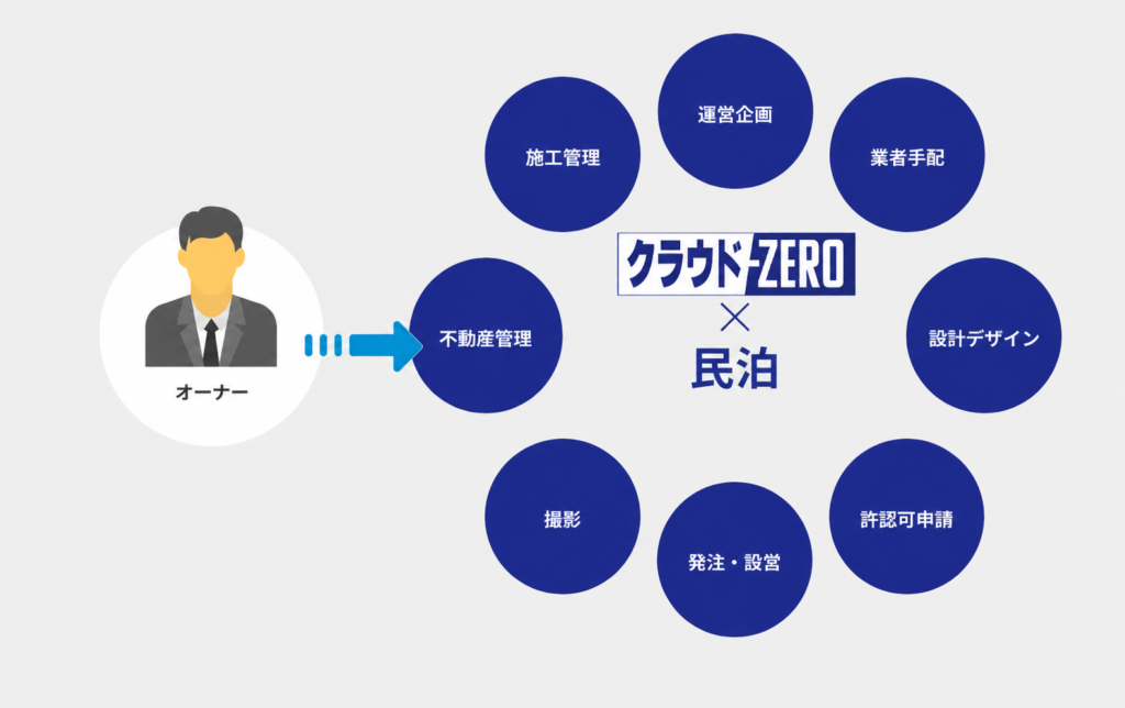 窓口の一本化により手間なく開業できる流れ