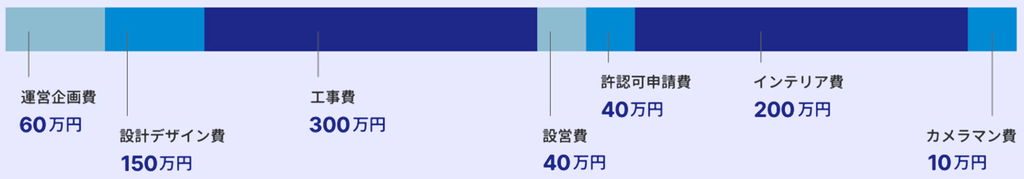 民泊開業にかかる初期費用の内訳（約800万円）