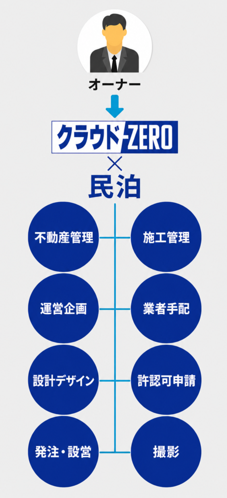 窓口の一本化により手間なく開業できる流れ