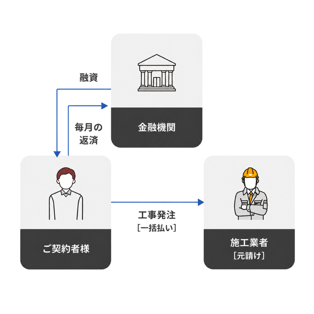 クラウドZEROのファイナンススキーム図