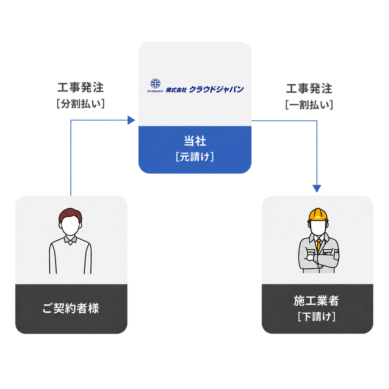 従来の資金調達とクラウドZEROの比較図