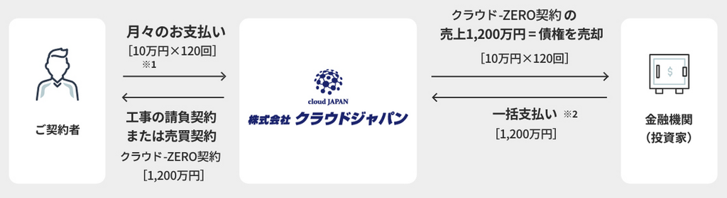 クラウドZEROの債権流動化の流れ